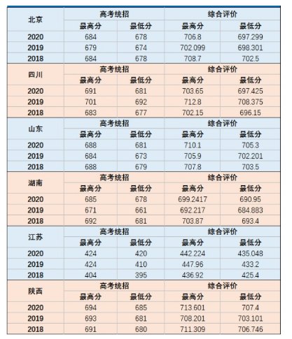 2018-2024国防科技大学各省录取分数线 2018-2024国防科技大学各省录取分数线
